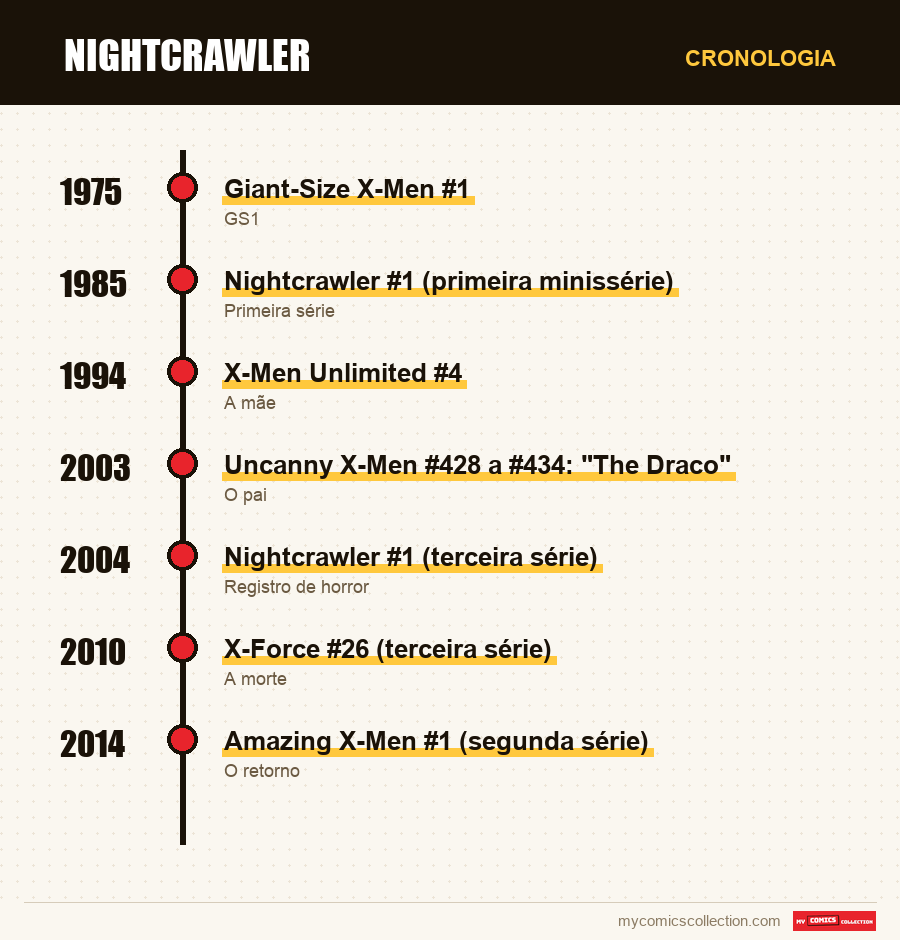 Cronologia das edições e séries de Nightcrawler