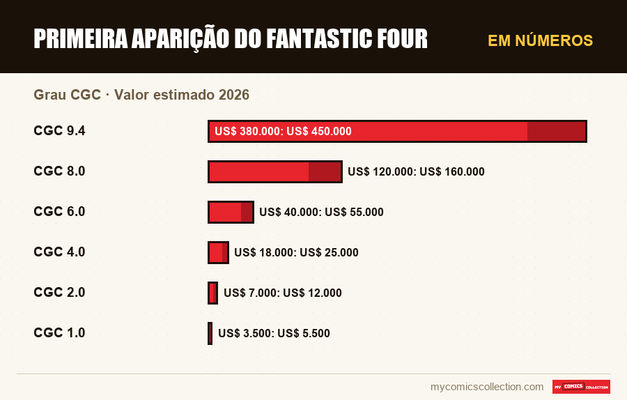 Em números : Primeira Aparição do Fantastic Four, Valor estimado 2026