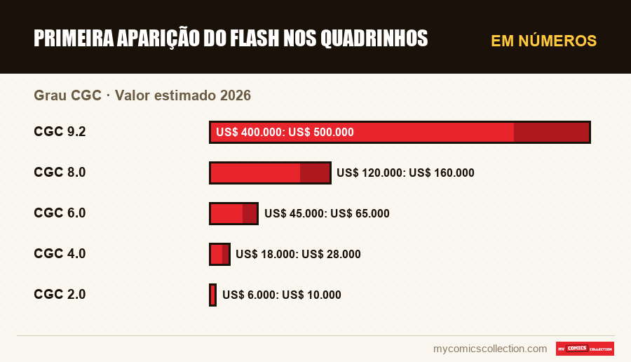 Em números : Primeira Aparição do Flash nos Quadrinhos, Valor estimado 2026