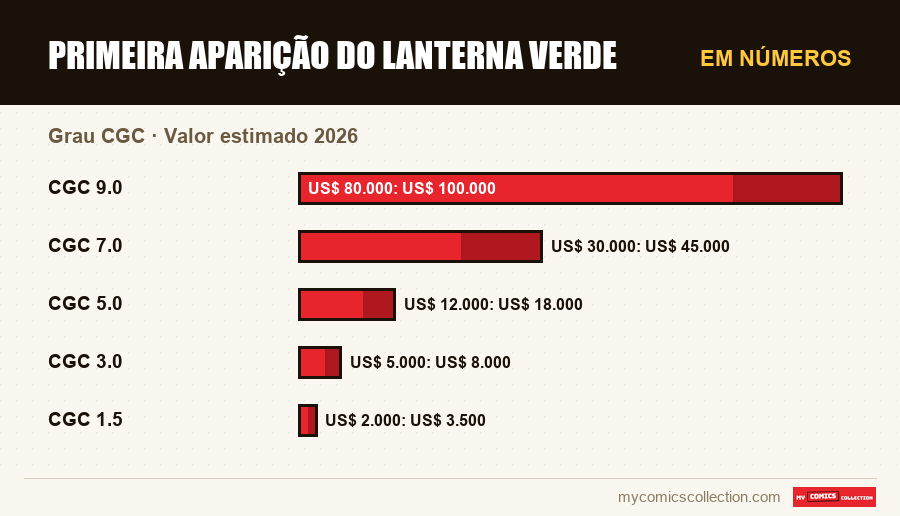 Em números : Primeira Aparição do Lanterna Verde, Valor estimado 2026