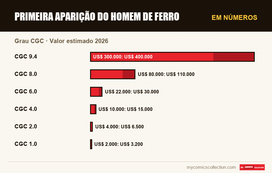 Em números : Primeira Aparição do Homem de Ferro, Valor estimado 2026