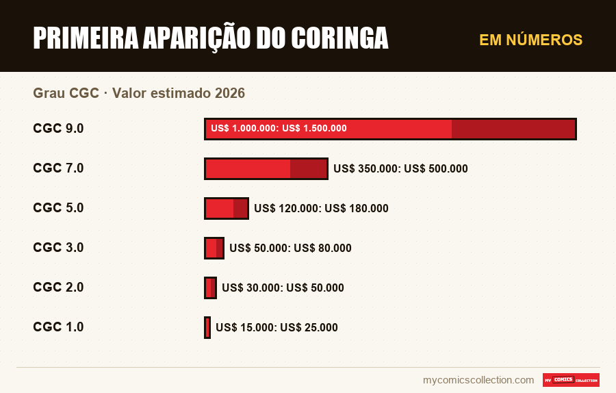 Em números : Primeira Aparição do Coringa, Valor estimado 2026