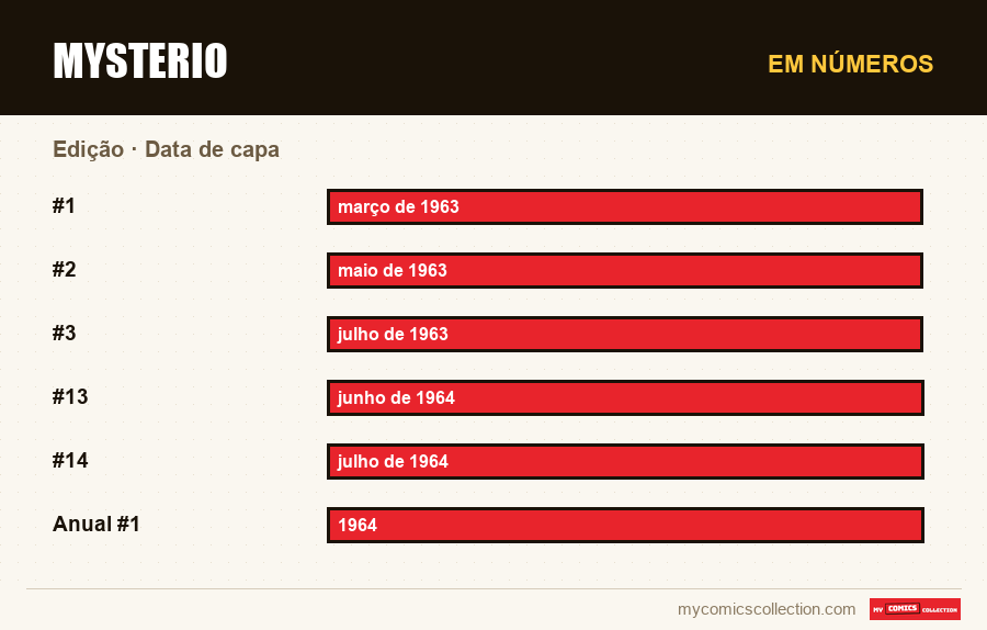 Em números : Mysterio, Data de capa