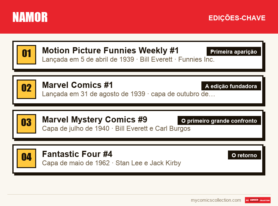 As edições-chave de Namor por ordem de importância