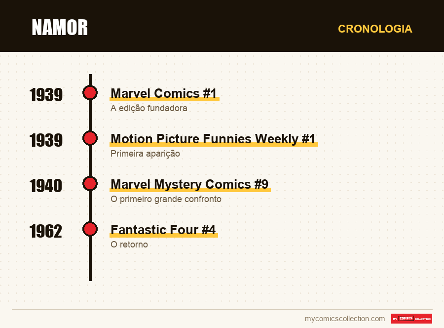 Cronologia das edições e séries de Namor