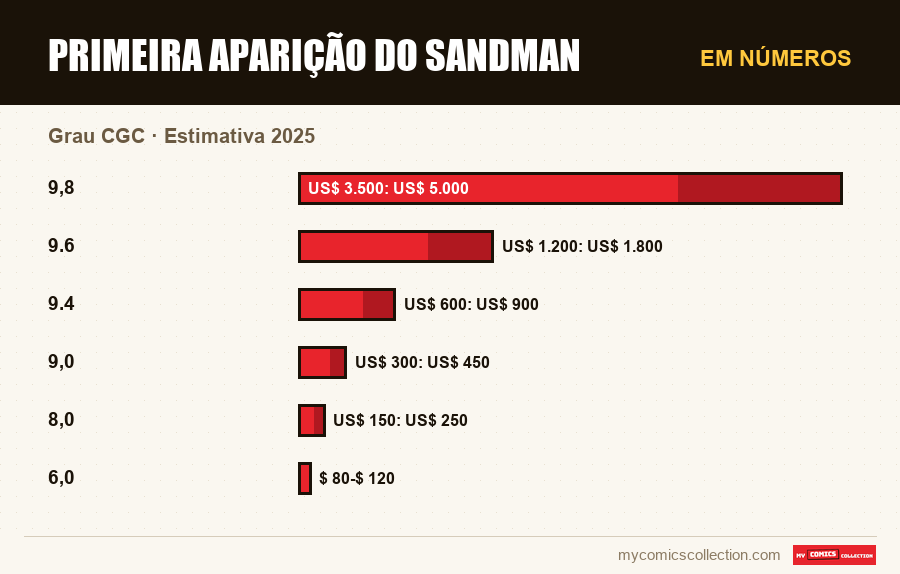 Em números : Primeira Aparição do Sandman, Estimativa 2025
