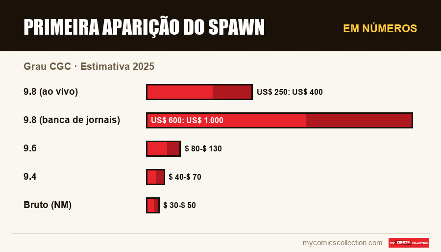 Em números : Primeira Aparição do Spawn, Estimativa 2025