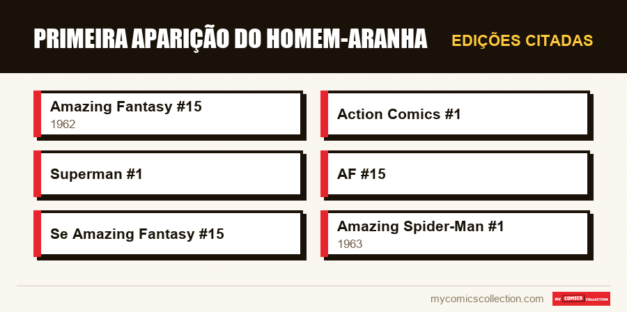 Edições citadas : Primeira Aparição do Homem-Aranha