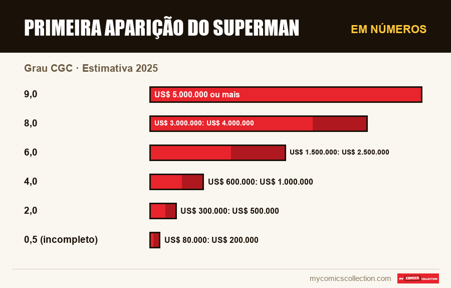 Em números : Primeira Aparição do Superman, Estimativa 2025