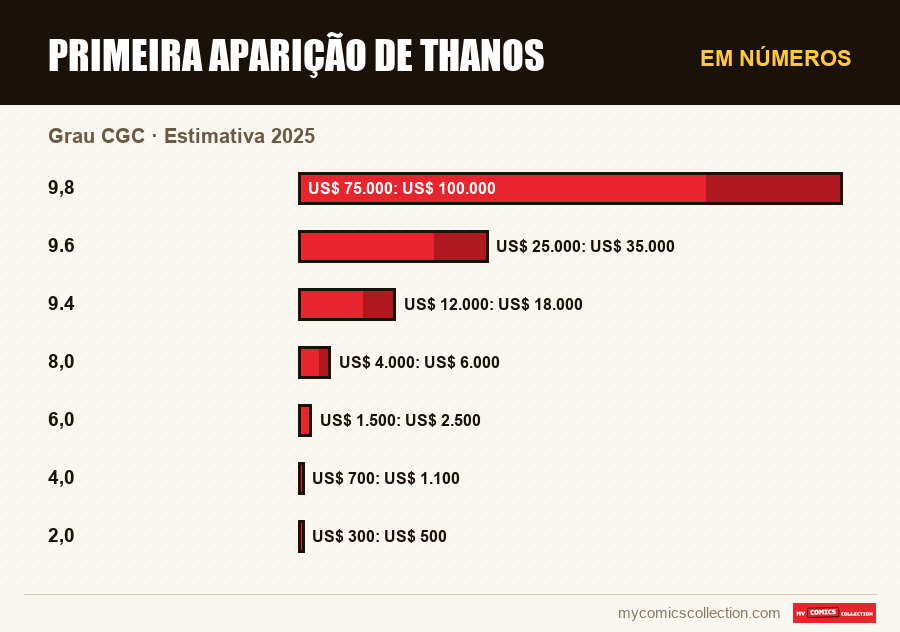 Em números : Primeira Aparição de Thanos, Estimativa 2025