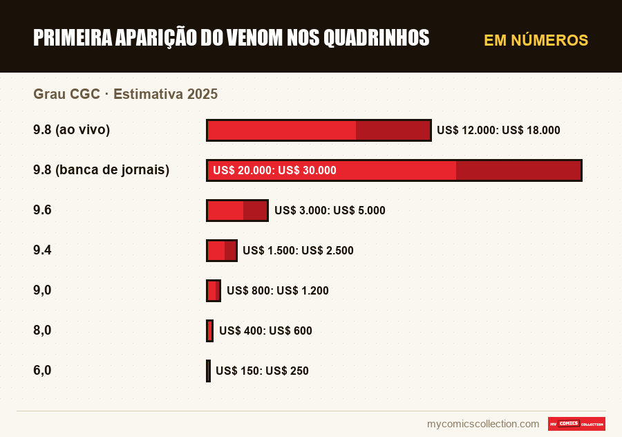 Em números : Primeira Aparição do Venom nos Quadrinhos, Estimativa 2025