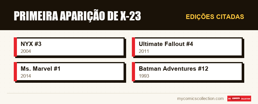 Edições citadas : Primeira Aparição de X-23