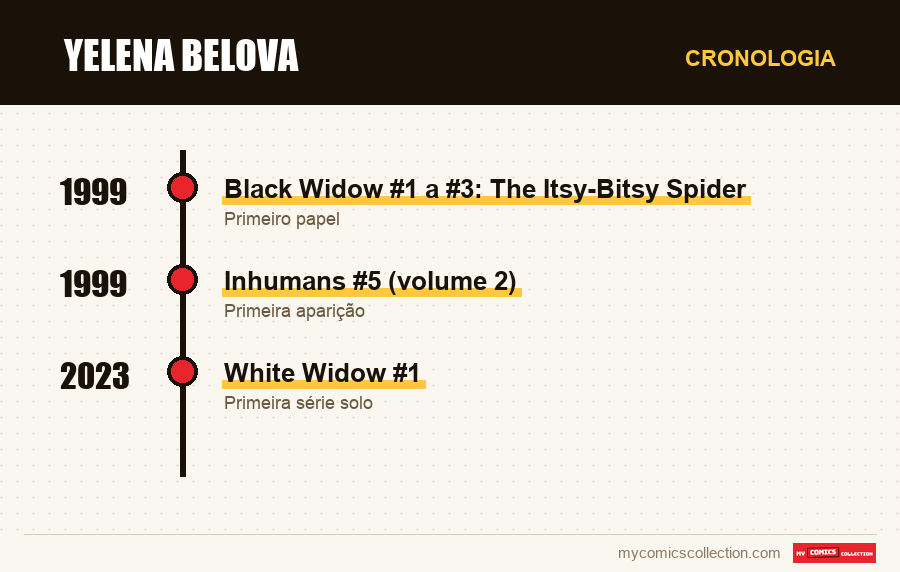 Cronologia das edições e séries de Yelena Belova
