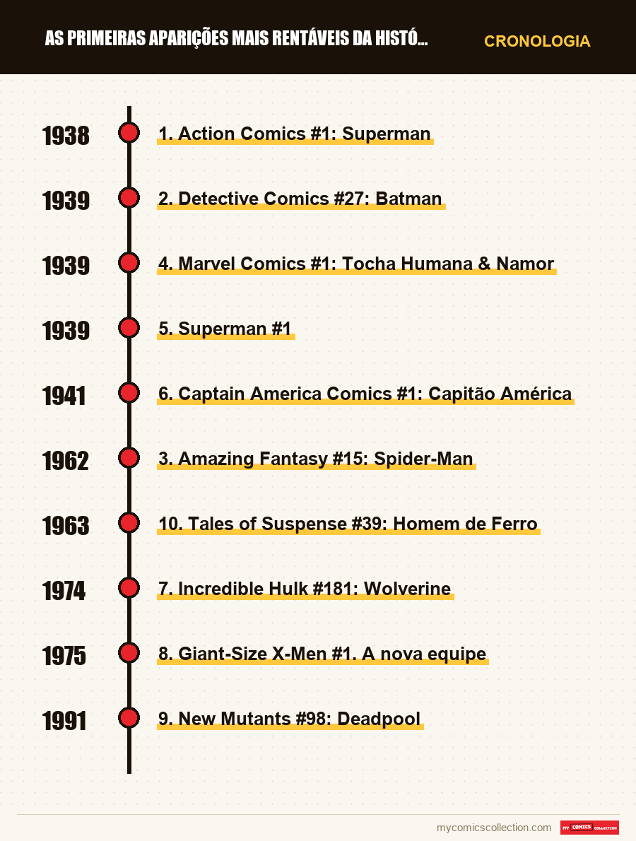 Cronologia das edições e séries de As primeiras aparições mais rentáveis da história dos quadri