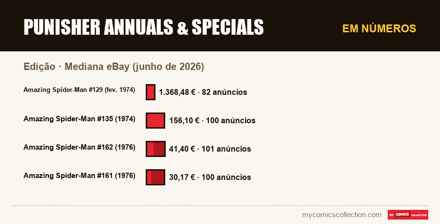 Em números : Punisher Annuals & Specials, Mediana eBay (junho de 2026)