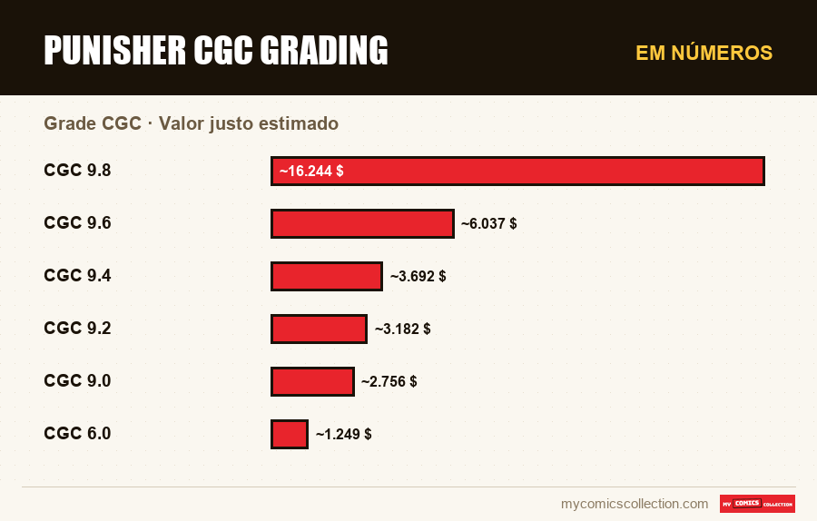 Em números : Punisher CGC Grading, Valor justo estimado
