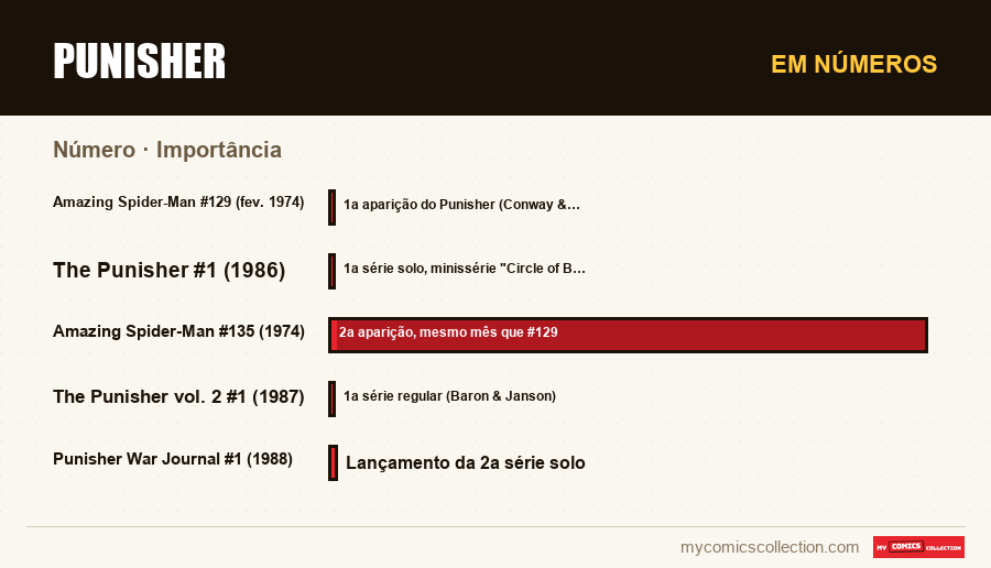 Em números : Punisher, Importância