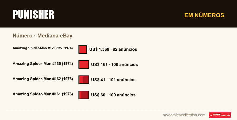 Em números : Punisher, Mediana eBay
