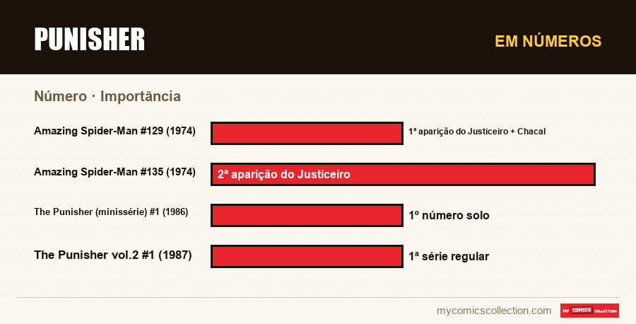Em números : Punisher, Importância