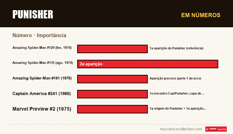 Em números : Punisher, Importância