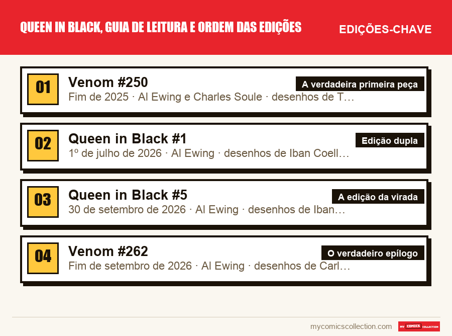 As edições-chave de Queen in Black, guia de leitura e ordem das edições por ordem de importância