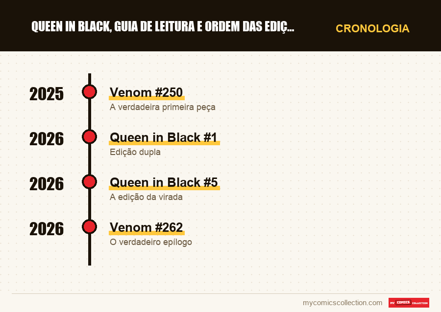 Cronologia das edições e séries de Queen in Black, guia de leitura e ordem das edições