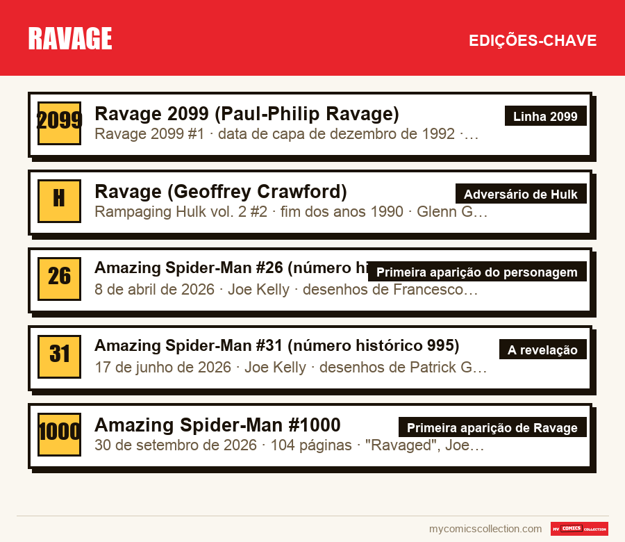 As edições-chave de Ravage por ordem de importância