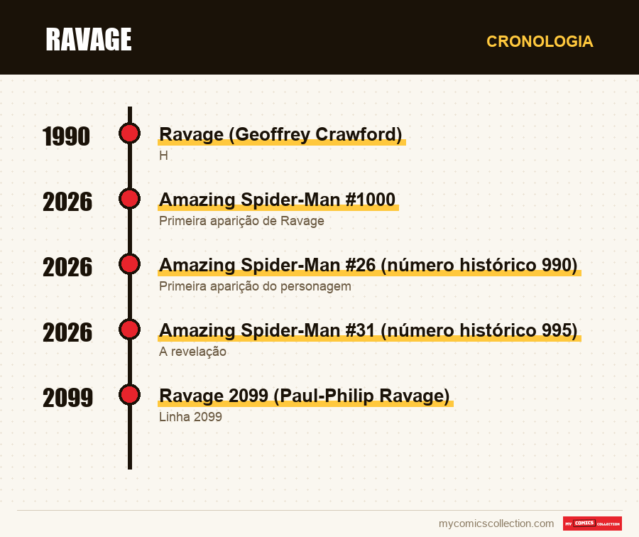 Cronologia das edições e séries de Ravage