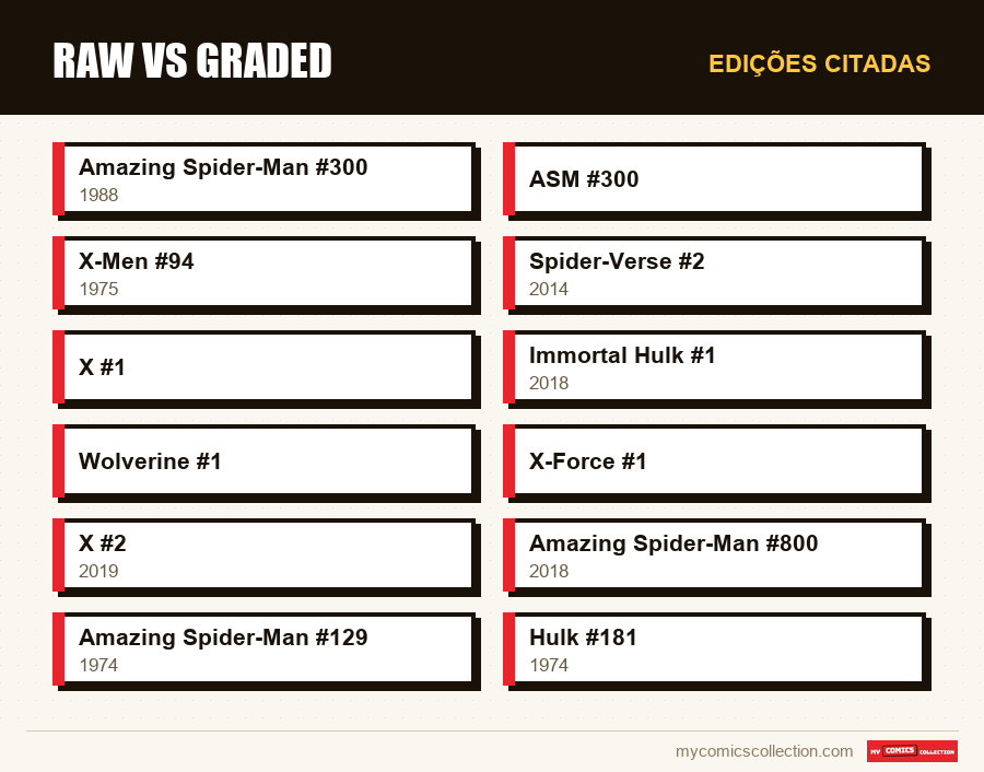 Edições citadas : Raw vs Graded