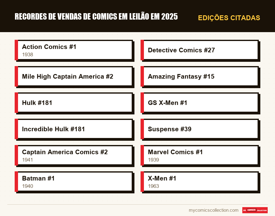 Edições citadas : Recordes de vendas de comics em leilão em 2025