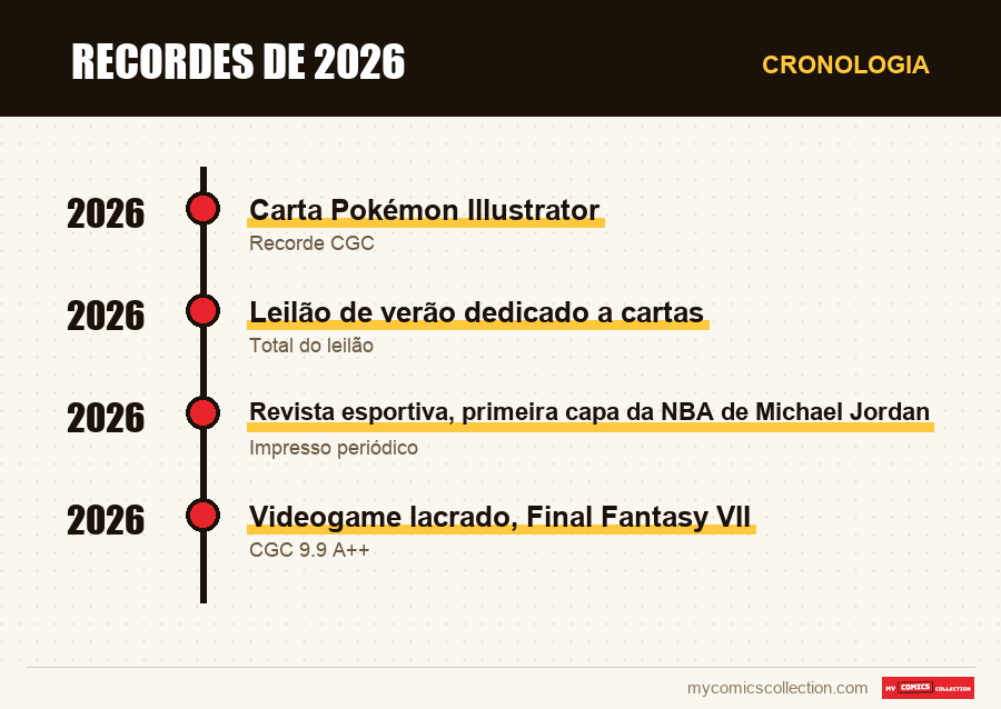 Cronologia das edições e séries de Recordes de 2026