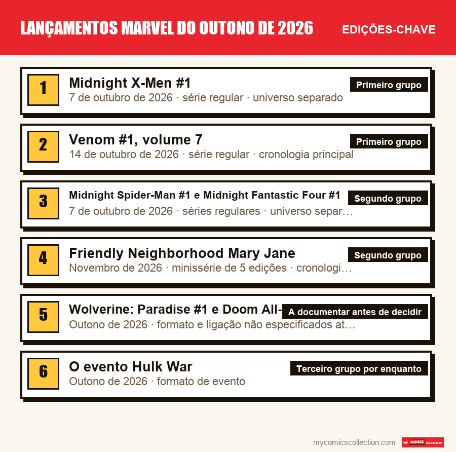 As edições-chave de Lançamentos Marvel do outono de 2026 por ordem de importância