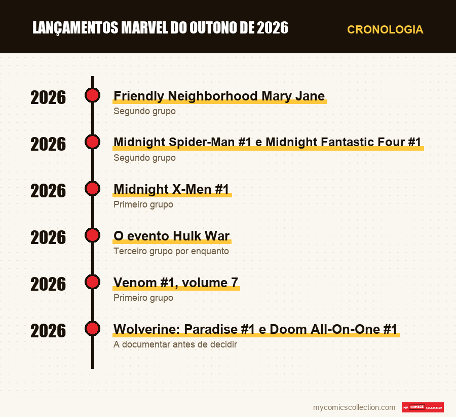 Cronologia das edições e séries de Lançamentos Marvel do outono de 2026