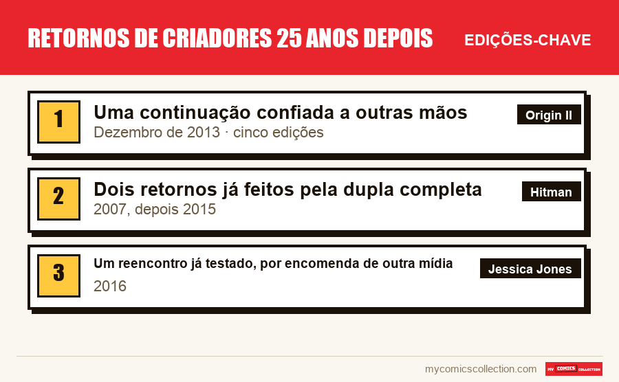As edições-chave de Retornos de criadores 25 anos depois por ordem de importância