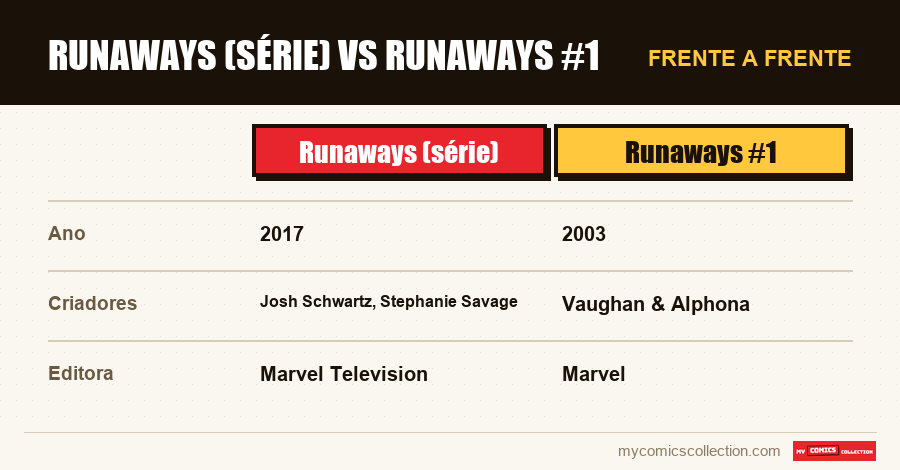 Runaways (série) vs Runaways #1