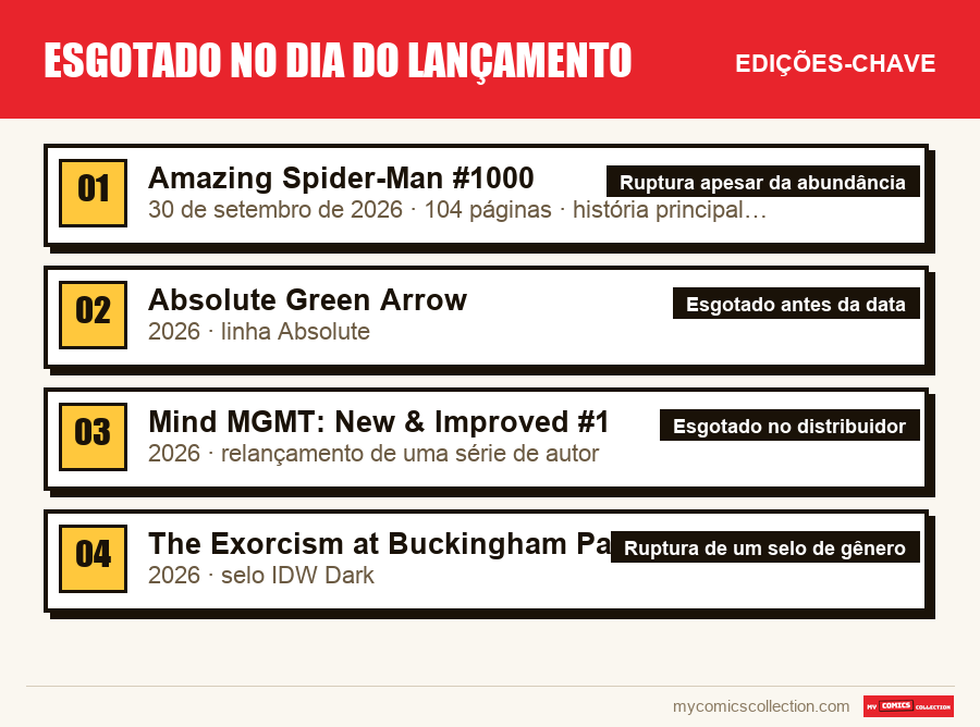As edições-chave de Esgotado no dia do lançamento por ordem de importância