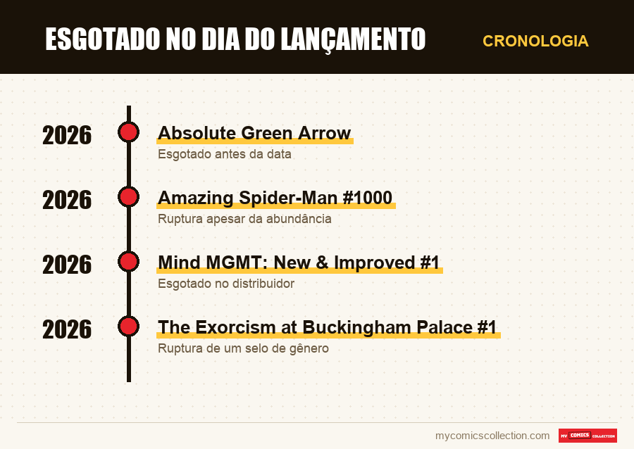Cronologia das edições e séries de Esgotado no dia do lançamento