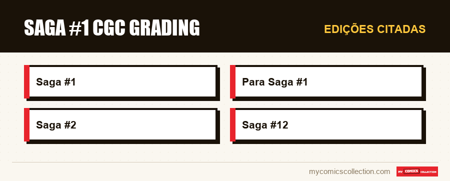 Edições citadas : Saga #1 CGC Grading