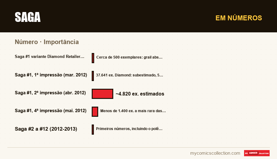 Em números : Saga, Importância