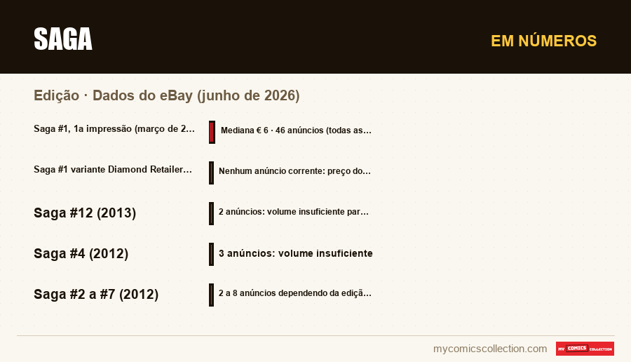 Em números : Saga, Dados do eBay (junho de 2026)