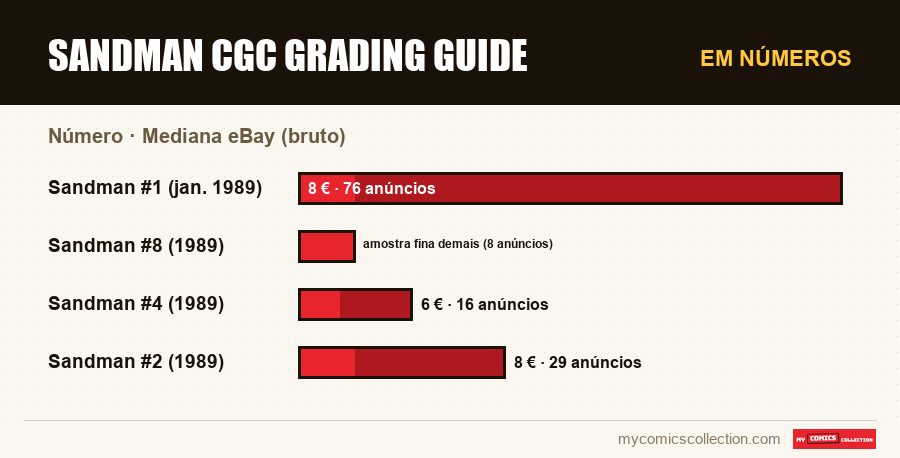 Em números : Sandman CGC Grading Guide, Mediana eBay (bruto)