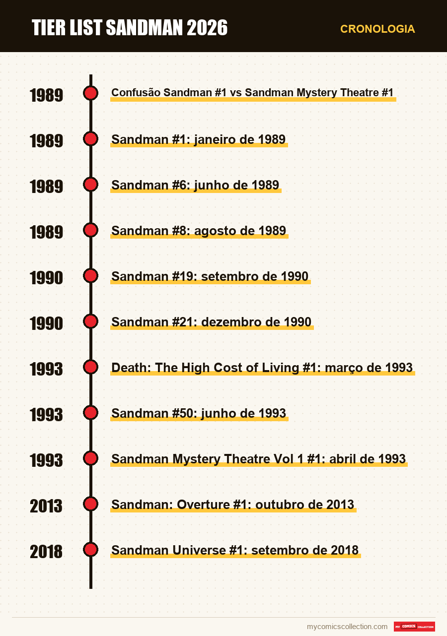 Cronologia das edições e séries de Tier List Sandman 2026