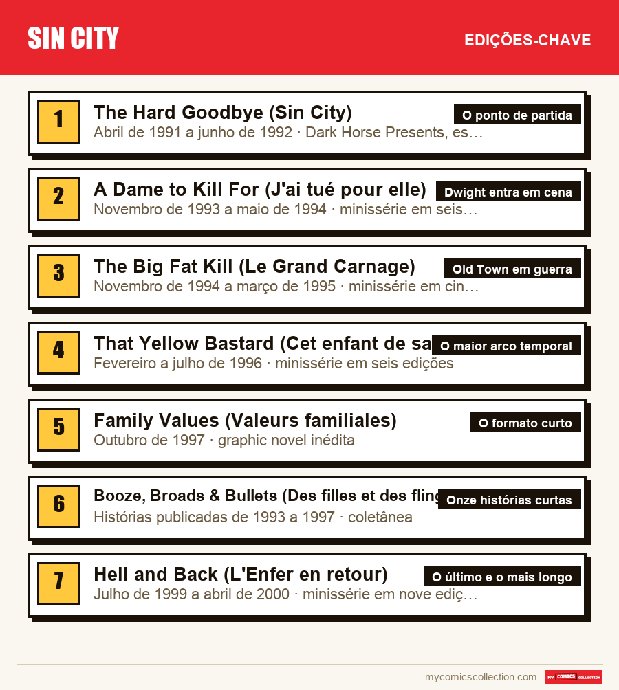 As edições-chave de Sin City por ordem de importância