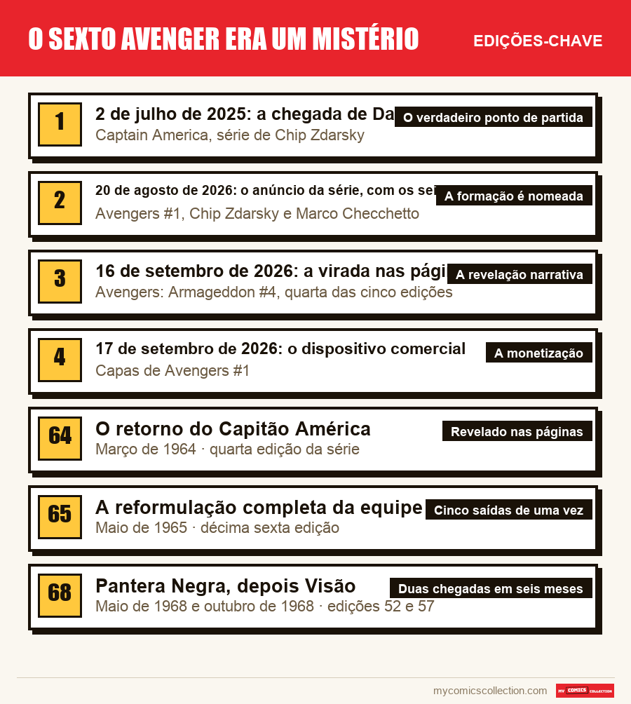 As edições-chave de O sexto Avenger era um mistério por ordem de importância