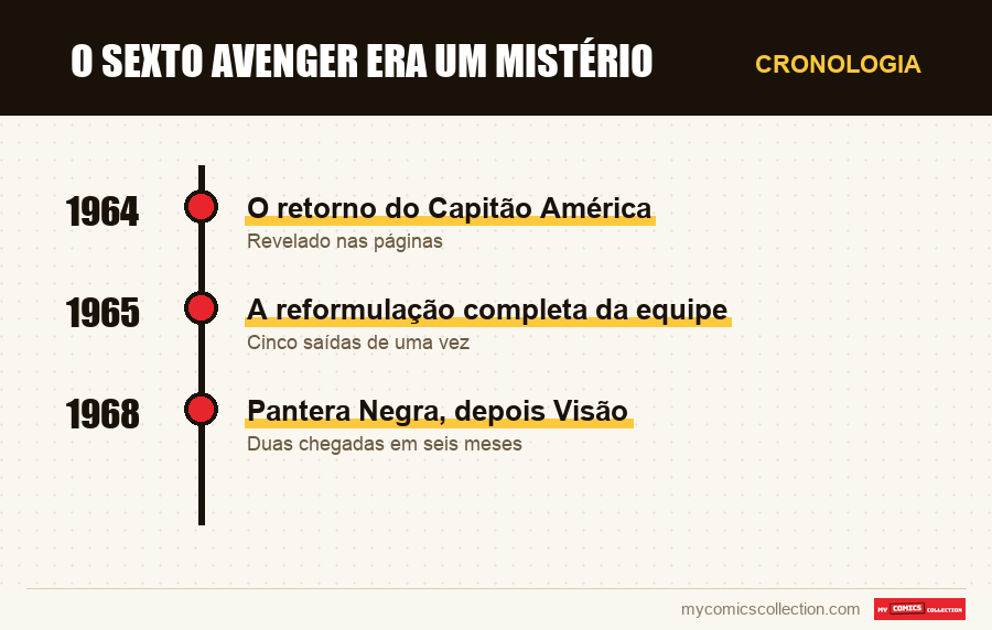 Cronologia das edições e séries de O sexto Avenger era um mistério