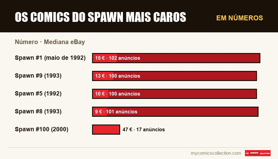 Em números : Os comics do Spawn mais caros, Mediana eBay