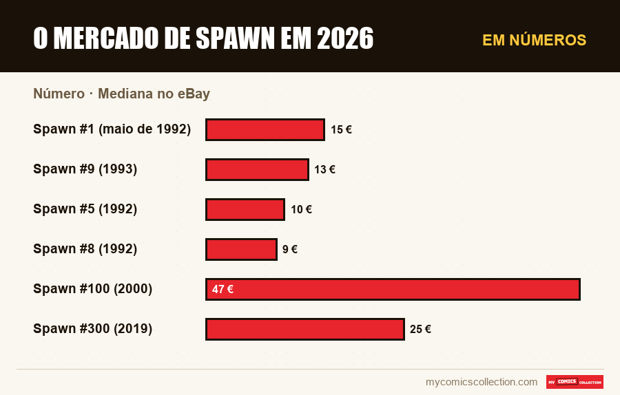 Em números : O mercado de Spawn em 2026, Mediana no eBay