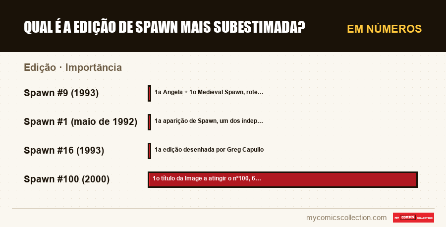 Em números : Qual é a edição de Spawn mais subestimada?, Importância