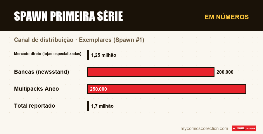 Em números : Spawn primeira série, Exemplares (Spawn #1)