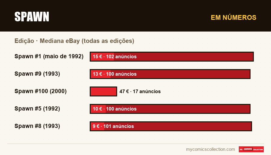 Em números : Spawn, Mediana eBay (todas as edições)